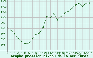 Courbe de la pression atmosphrique pour Chivres (Be)