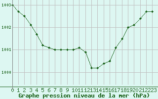 Courbe de la pression atmosphrique pour Bras (83)