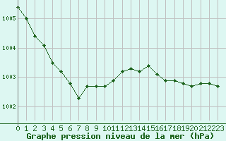 Courbe de la pression atmosphrique pour Le Talut - Belle-Ile (56)