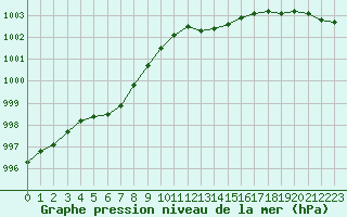 Courbe de la pression atmosphrique pour Jabbeke (Be)