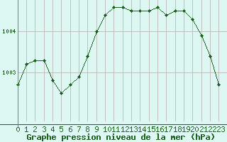 Courbe de la pression atmosphrique pour Corny-sur-Moselle (57)