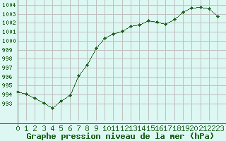 Courbe de la pression atmosphrique pour Engins (38)