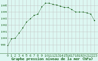 Courbe de la pression atmosphrique pour Pirou (50)