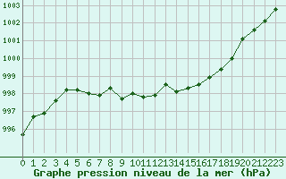 Courbe de la pression atmosphrique pour Lignerolles (03)