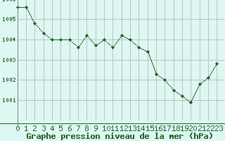Courbe de la pression atmosphrique pour Courcouronnes (91)