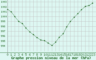 Courbe de la pression atmosphrique pour Retie (Be)