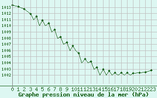 Courbe de la pression atmosphrique pour Zielona Gora