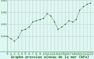 Courbe de la pression atmosphrique pour Trgueux (22)