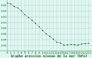 Courbe de la pression atmosphrique pour Ploumanac