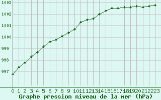 Courbe de la pression atmosphrique pour Jarnasklubb