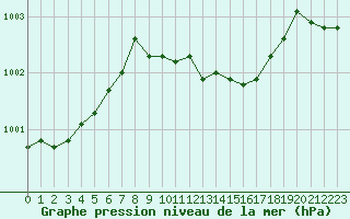 Courbe de la pression atmosphrique pour Hoydalsmo Ii