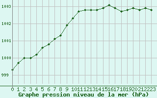 Courbe de la pression atmosphrique pour Kuggoren