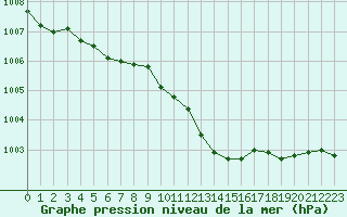 Courbe de la pression atmosphrique pour Chteaudun (28)