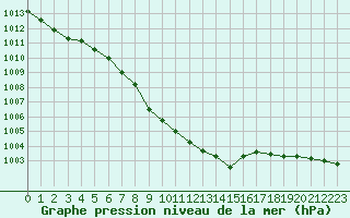 Courbe de la pression atmosphrique pour Schleiz