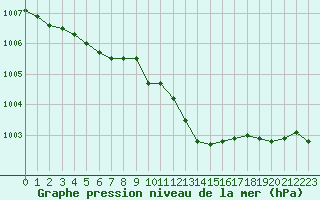 Courbe de la pression atmosphrique pour Orlans (45)