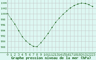 Courbe de la pression atmosphrique pour Ploudalmezeau (29)