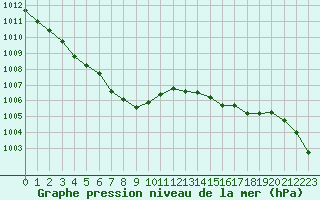 Courbe de la pression atmosphrique pour Dole-Tavaux (39)