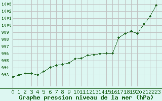 Courbe de la pression atmosphrique pour Montauban (82)