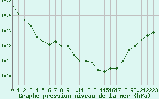 Courbe de la pression atmosphrique pour Retie (Be)