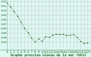 Courbe de la pression atmosphrique pour Dinard (35)