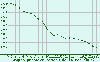 Courbe de la pression atmosphrique pour Millau - Soulobres (12)