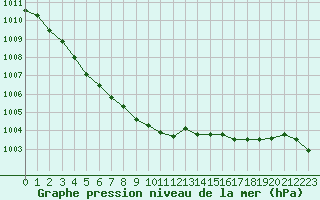 Courbe de la pression atmosphrique pour Hohrod (68)