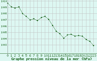 Courbe de la pression atmosphrique pour Calvi (2B)