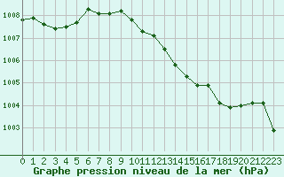 Courbe de la pression atmosphrique pour M. Calamita