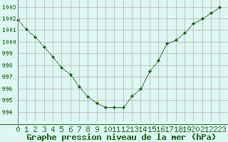 Courbe de la pression atmosphrique pour Ernage (Be)