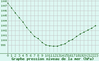 Courbe de la pression atmosphrique pour Isle Of Portland