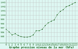 Courbe de la pression atmosphrique pour Piikkio Yltoinen