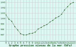 Courbe de la pression atmosphrique pour Le Mesnil-Esnard (76)