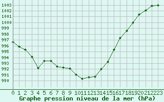 Courbe de la pression atmosphrique pour Feldkirch