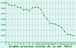 Courbe de la pression atmosphrique pour Beauvais (60)