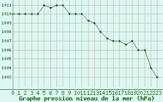 Courbe de la pression atmosphrique pour Canakkale