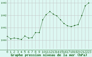 Courbe de la pression atmosphrique pour Sgur-le-Chteau (19)
