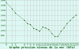 Courbe de la pression atmosphrique pour Oppdal-Bjorke