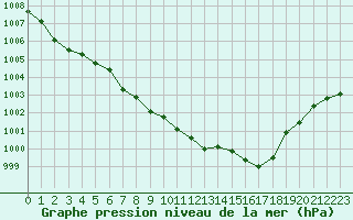 Courbe de la pression atmosphrique pour Plymouth (UK)