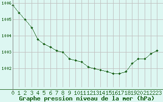 Courbe de la pression atmosphrique pour Tafjord