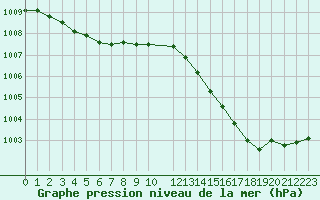Courbe de la pression atmosphrique pour Le Bourget (93)
