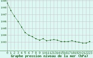 Courbe de la pression atmosphrique pour Kolmaarden-Stroemsfors