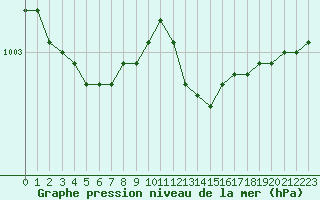 Courbe de la pression atmosphrique pour Nantes (44)