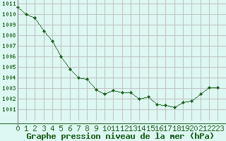 Courbe de la pression atmosphrique pour Bourges (18)