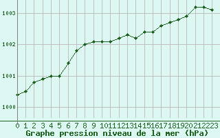 Courbe de la pression atmosphrique pour Inari Rajajooseppi