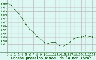 Courbe de la pression atmosphrique pour Saint-Brieuc (22)