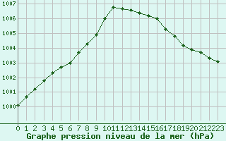 Courbe de la pression atmosphrique pour Estres-la-Campagne (14)