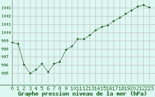 Courbe de la pression atmosphrique pour Cap Bar (66)