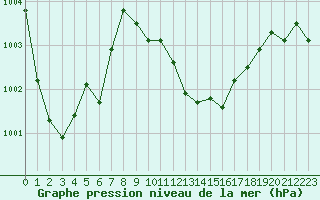 Courbe de la pression atmosphrique pour Villarzel (Sw)