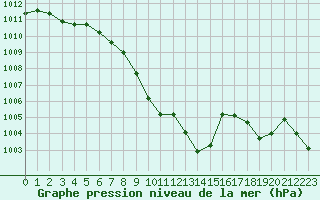 Courbe de la pression atmosphrique pour Neuchatel (Sw)