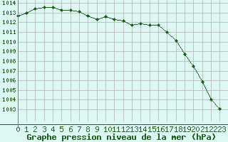 Courbe de la pression atmosphrique pour Remich (Lu)